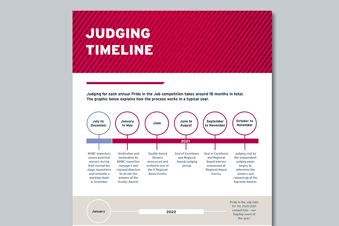 an image showing the typical judging timeline of the pride in the job 2021 awards